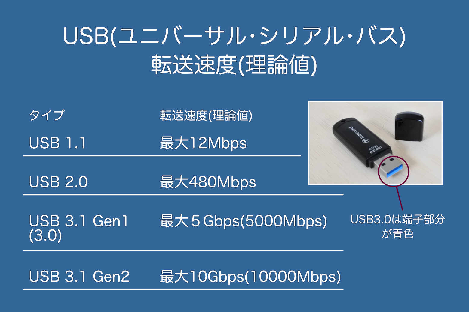 USB転送速度表