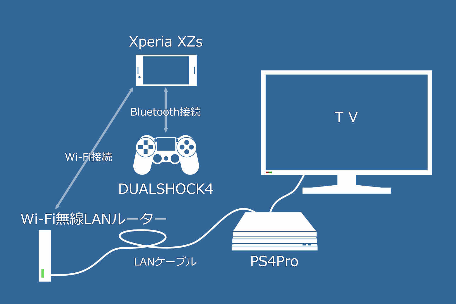 PS4ProとXperiaXZsのリモートプレイ